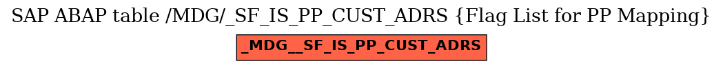 E-R Diagram for table /MDG/_SF_IS_PP_CUST_ADRS (Flag List for PP Mapping)