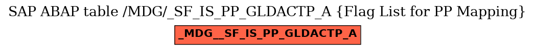 E-R Diagram for table /MDG/_SF_IS_PP_GLDACTP_A (Flag List for PP Mapping)