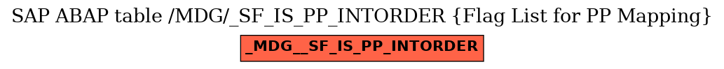 E-R Diagram for table /MDG/_SF_IS_PP_INTORDER (Flag List for PP Mapping)
