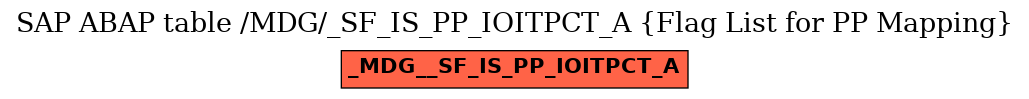 E-R Diagram for table /MDG/_SF_IS_PP_IOITPCT_A (Flag List for PP Mapping)