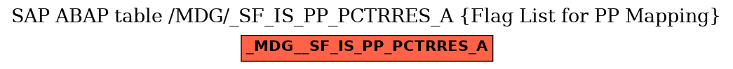 E-R Diagram for table /MDG/_SF_IS_PP_PCTRRES_A (Flag List for PP Mapping)