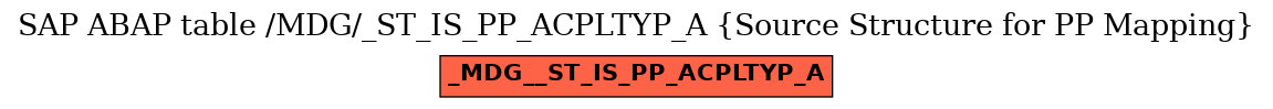 E-R Diagram for table /MDG/_ST_IS_PP_ACPLTYP_A (Source Structure for PP Mapping)