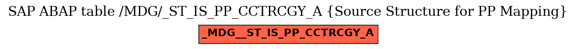 E-R Diagram for table /MDG/_ST_IS_PP_CCTRCGY_A (Source Structure for PP Mapping)