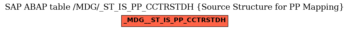 E-R Diagram for table /MDG/_ST_IS_PP_CCTRSTDH (Source Structure for PP Mapping)