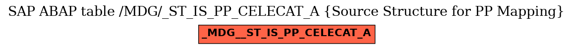 E-R Diagram for table /MDG/_ST_IS_PP_CELECAT_A (Source Structure for PP Mapping)