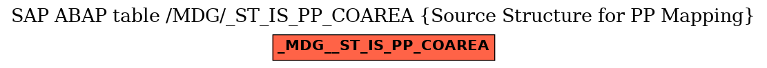 E-R Diagram for table /MDG/_ST_IS_PP_COAREA (Source Structure for PP Mapping)