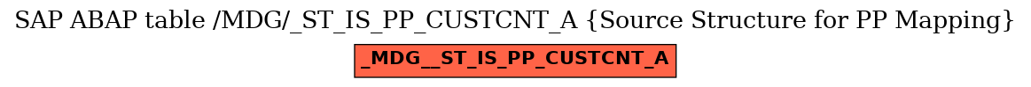 E-R Diagram for table /MDG/_ST_IS_PP_CUSTCNT_A (Source Structure for PP Mapping)