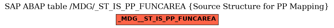 E-R Diagram for table /MDG/_ST_IS_PP_FUNCAREA (Source Structure for PP Mapping)