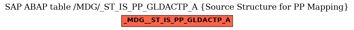 E-R Diagram for table /MDG/_ST_IS_PP_GLDACTP_A (Source Structure for PP Mapping)