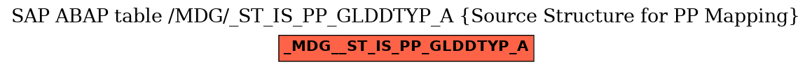 E-R Diagram for table /MDG/_ST_IS_PP_GLDDTYP_A (Source Structure for PP Mapping)