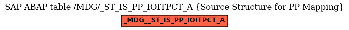 E-R Diagram for table /MDG/_ST_IS_PP_IOITPCT_A (Source Structure for PP Mapping)