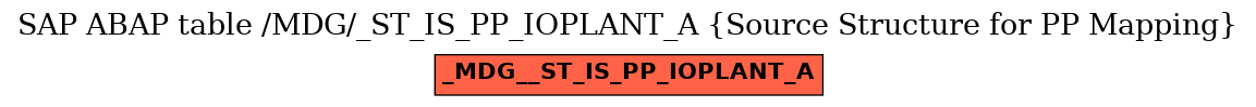 E-R Diagram for table /MDG/_ST_IS_PP_IOPLANT_A (Source Structure for PP Mapping)