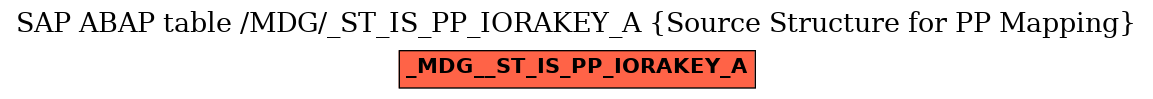 E-R Diagram for table /MDG/_ST_IS_PP_IORAKEY_A (Source Structure for PP Mapping)