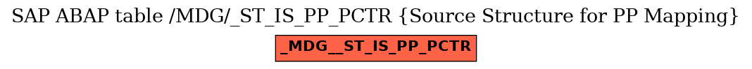 E-R Diagram for table /MDG/_ST_IS_PP_PCTR (Source Structure for PP Mapping)