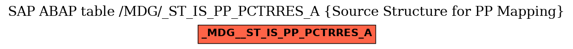 E-R Diagram for table /MDG/_ST_IS_PP_PCTRRES_A (Source Structure for PP Mapping)