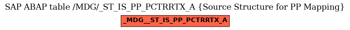 E-R Diagram for table /MDG/_ST_IS_PP_PCTRRTX_A (Source Structure for PP Mapping)