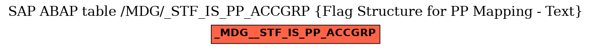 E-R Diagram for table /MDG/_STF_IS_PP_ACCGRP (Flag Structure for PP Mapping - Text)