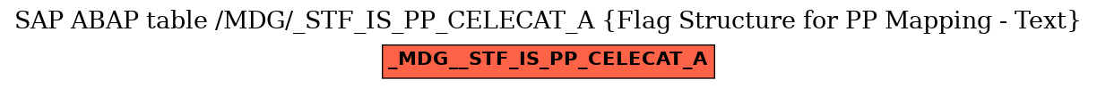 E-R Diagram for table /MDG/_STF_IS_PP_CELECAT_A (Flag Structure for PP Mapping - Text)