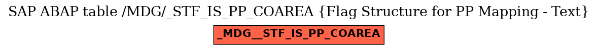 E-R Diagram for table /MDG/_STF_IS_PP_COAREA (Flag Structure for PP Mapping - Text)