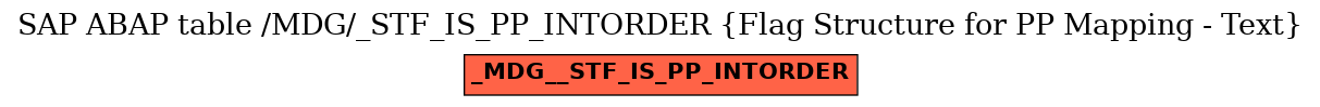 E-R Diagram for table /MDG/_STF_IS_PP_INTORDER (Flag Structure for PP Mapping - Text)
