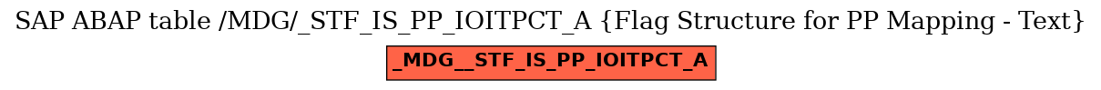 E-R Diagram for table /MDG/_STF_IS_PP_IOITPCT_A (Flag Structure for PP Mapping - Text)