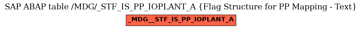 E-R Diagram for table /MDG/_STF_IS_PP_IOPLANT_A (Flag Structure for PP Mapping - Text)