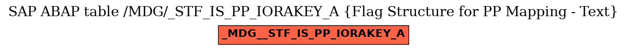 E-R Diagram for table /MDG/_STF_IS_PP_IORAKEY_A (Flag Structure for PP Mapping - Text)