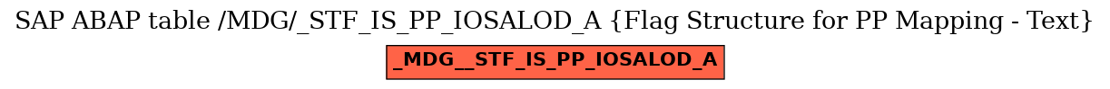 E-R Diagram for table /MDG/_STF_IS_PP_IOSALOD_A (Flag Structure for PP Mapping - Text)