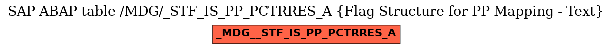 E-R Diagram for table /MDG/_STF_IS_PP_PCTRRES_A (Flag Structure for PP Mapping - Text)
