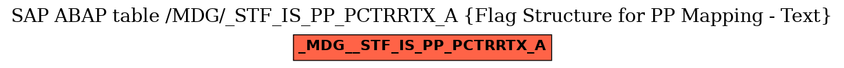 E-R Diagram for table /MDG/_STF_IS_PP_PCTRRTX_A (Flag Structure for PP Mapping - Text)