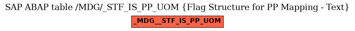 E-R Diagram for table /MDG/_STF_IS_PP_UOM (Flag Structure for PP Mapping - Text)