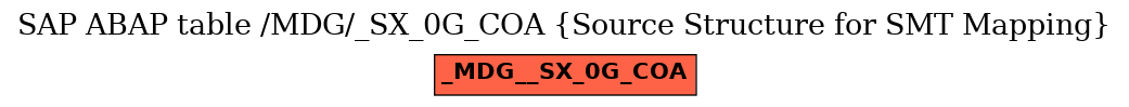 E-R Diagram for table /MDG/_SX_0G_COA (Source Structure for SMT Mapping)