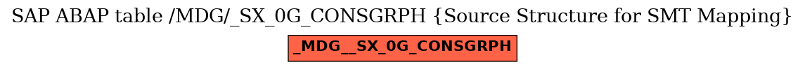 E-R Diagram for table /MDG/_SX_0G_CONSGRPH (Source Structure for SMT Mapping)