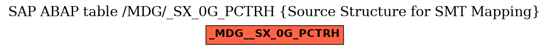 E-R Diagram for table /MDG/_SX_0G_PCTRH (Source Structure for SMT Mapping)