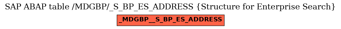 E-R Diagram for table /MDGBP/_S_BP_ES_ADDRESS (Structure for Enterprise Search)