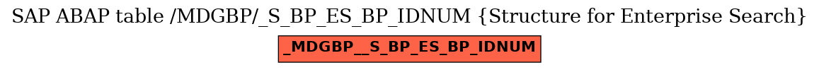 E-R Diagram for table /MDGBP/_S_BP_ES_BP_IDNUM (Structure for Enterprise Search)