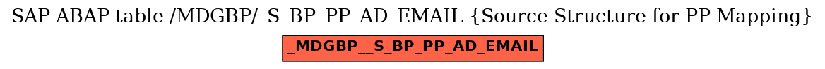 E-R Diagram for table /MDGBP/_S_BP_PP_AD_EMAIL (Source Structure for PP Mapping)
