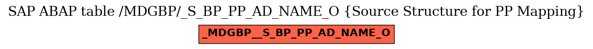 E-R Diagram for table /MDGBP/_S_BP_PP_AD_NAME_O (Source Structure for PP Mapping)