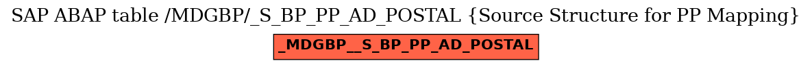 E-R Diagram for table /MDGBP/_S_BP_PP_AD_POSTAL (Source Structure for PP Mapping)