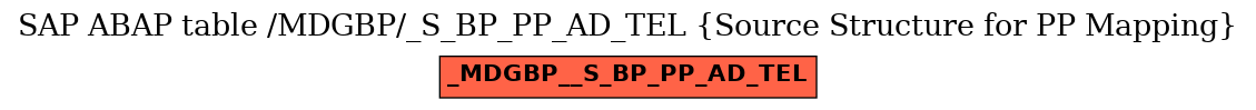 E-R Diagram for table /MDGBP/_S_BP_PP_AD_TEL (Source Structure for PP Mapping)