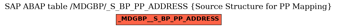 E-R Diagram for table /MDGBP/_S_BP_PP_ADDRESS (Source Structure for PP Mapping)