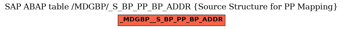 E-R Diagram for table /MDGBP/_S_BP_PP_BP_ADDR (Source Structure for PP Mapping)