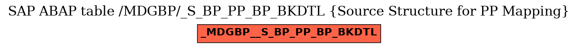 E-R Diagram for table /MDGBP/_S_BP_PP_BP_BKDTL (Source Structure for PP Mapping)