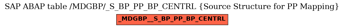 E-R Diagram for table /MDGBP/_S_BP_PP_BP_CENTRL (Source Structure for PP Mapping)