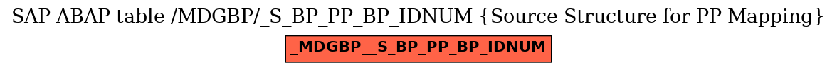 E-R Diagram for table /MDGBP/_S_BP_PP_BP_IDNUM (Source Structure for PP Mapping)