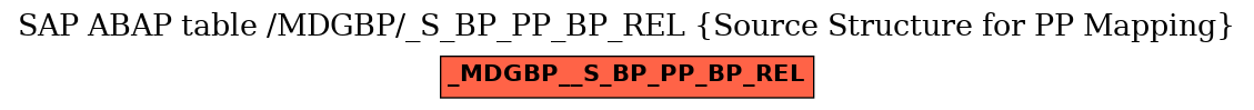 E-R Diagram for table /MDGBP/_S_BP_PP_BP_REL (Source Structure for PP Mapping)