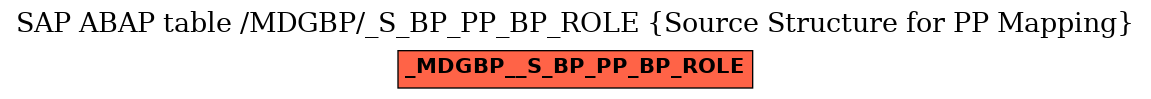 E-R Diagram for table /MDGBP/_S_BP_PP_BP_ROLE (Source Structure for PP Mapping)