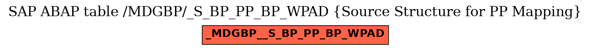 E-R Diagram for table /MDGBP/_S_BP_PP_BP_WPAD (Source Structure for PP Mapping)