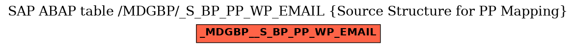 E-R Diagram for table /MDGBP/_S_BP_PP_WP_EMAIL (Source Structure for PP Mapping)