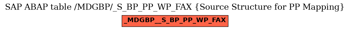 E-R Diagram for table /MDGBP/_S_BP_PP_WP_FAX (Source Structure for PP Mapping)